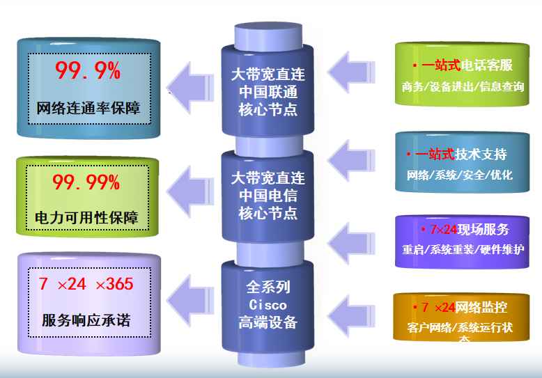 园林办事处机房网络